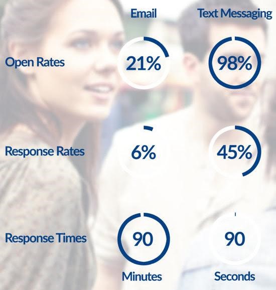 Text Messaging Metrics You Can’t Ignore